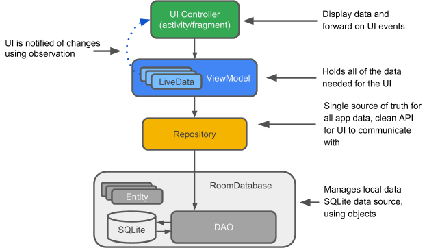 how-to-implemented-room-in-android-and-run-the-app